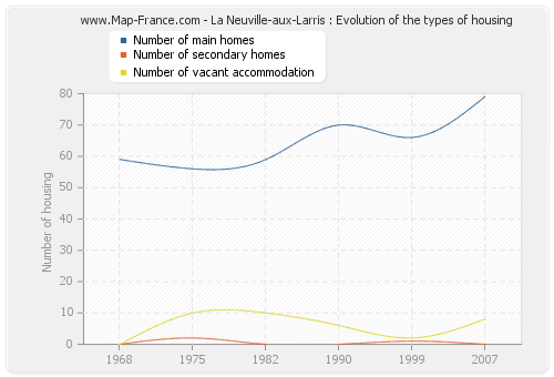 La Neuville-aux-Larris : Evolution of the types of housing